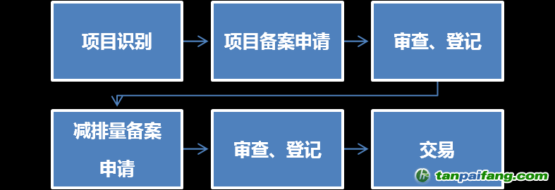 中國(guó)自愿減排項(xiàng)目(CCER)如何怎么申請(qǐng)開(kāi)發(fā)的流程圖