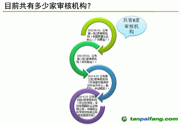 中國碳市場有多少家審核機構(gòu)