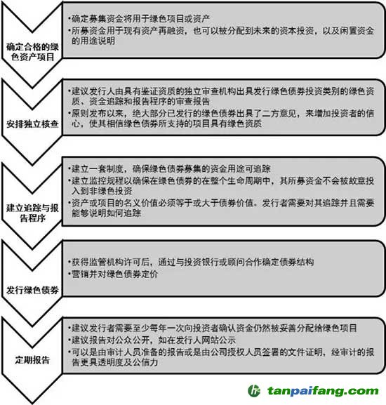 助力綠色金融，拓展新興商機(jī)