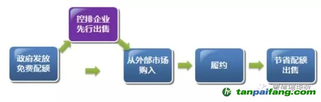 關(guān)于《碳排放權(quán)交易試點(diǎn)有關(guān)會(huì)計(jì)處理暫行規(guī)定》 （征求意見(jiàn)稿）的解讀和思考