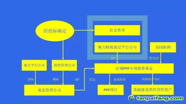 國(guó)務(wù)院文件，PPP基金怎么玩？