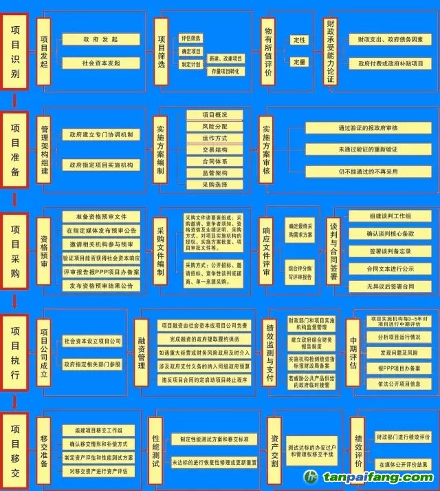 國(guó)務(wù)院文件，PPP基金怎么玩？