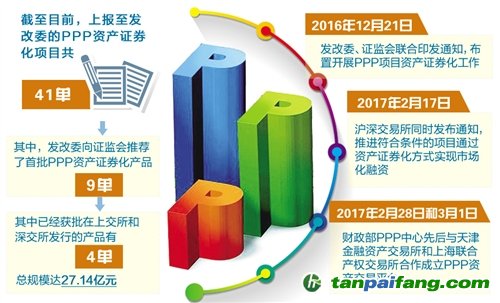 政策給力 PPP資產證券化提速，多單項目密集落地