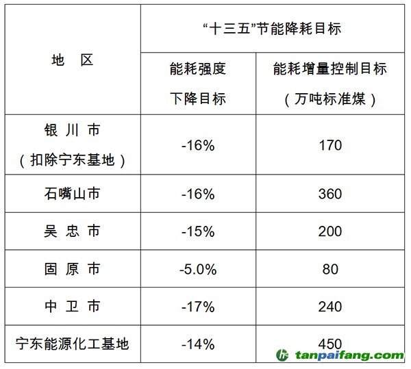 寧夏回族自治區(qū)“十三五”五市、寧東能源化工基地節(jié)能降耗目標(biāo)
