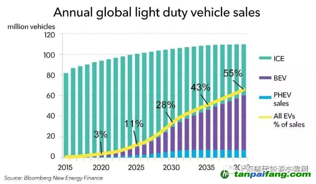 2040年全球電動(dòng)汽車銷售可達(dá)6000萬輛，需要多少電力？