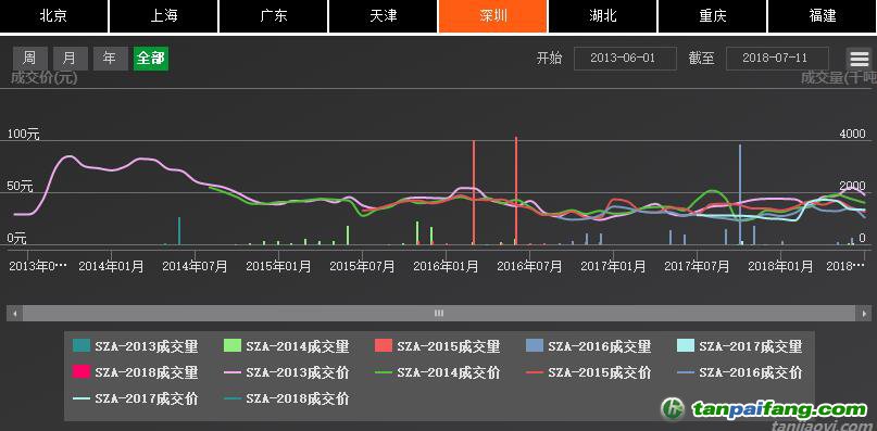 深圳排放權(quán)交易所截至7月24日累計(jì)完成交易額逾10.91億元，二級(jí)市場配額成交額突破10億元大關(guān)