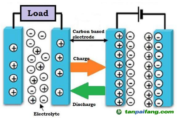 超級電容器能代替電池嗎？