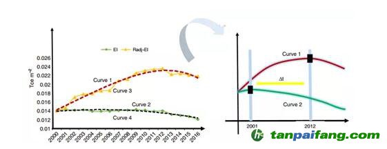  “單位建筑面積能耗”指標能有效衡量能效嗎？