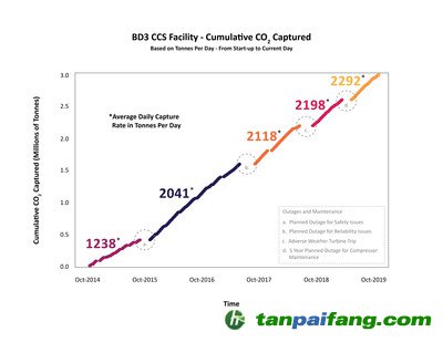 上圖顯示了從2014年10月到2019年10月的累計二氧化碳捕獲量——具體來說，就是每個時間段的平均每日捕獲率，以噸為單位。持續(xù)的改進提高了電站的可靠性，使其自2014年首次投入使用以來取得更高的平均捕獲容量率。