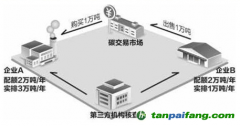生態(tài)環(huán)境部：推進全國統(tǒng)一的碳排放權(quán)交易市場建設