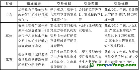 山東、福建和江蘇三個(gè)重點(diǎn)地區(qū)的節(jié)能量交易情況