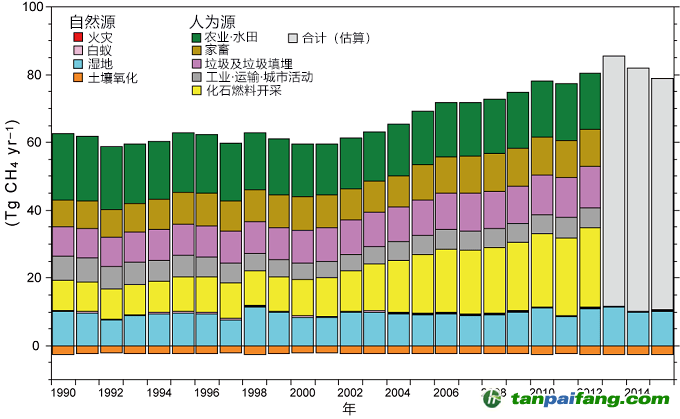 日本公開甲烷排放分布圖，東亞排放量占全球13%