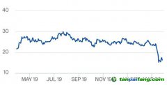 受新冠疫情影響，歐盟碳排放權(quán)配額價(jià)格急跌30%，未來如何捕捉中長期低碳投資的價(jià)格信號？