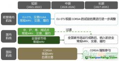面對(duì)多重碳市場(chǎng)約束，航空業(yè)如何應(yīng)對(duì)？