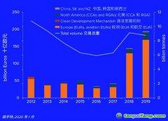 2012-2019年全球碳市場(chǎng)各個(gè)細(xì)分市場(chǎng)的交易價(jià)值、交易總量