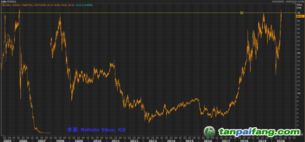 歐盟碳市場自2005年以來的每日價格走勢 (12 月份期貨，歐元/噸)