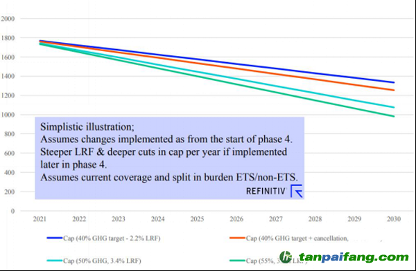 不同的歐盟2030減排目標(biāo)下，2021-2030年碳市場每年配額總供給Cap (百萬噸)