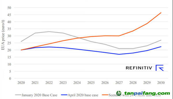 Refinitiv歐洲碳價(jià)預(yù)測，4月份基本場景以及MSR比例固定在24%的場景 (歐元/噸)