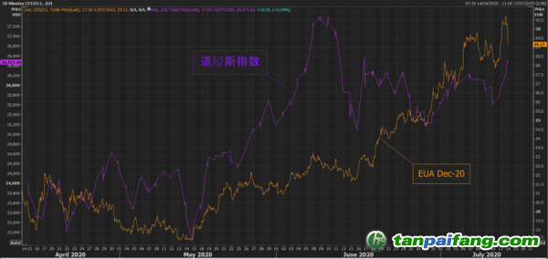 4月份以來美國道瓊斯指數(shù)和歐盟碳價EUA 12月份期貨的走勢