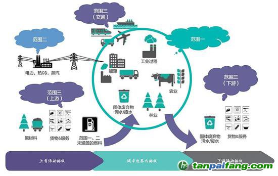  城市溫室氣體排放源及“范圍”示意圖（圖片來(lái)源：《城市溫室氣體核算工具指南》）