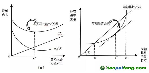 碳排放權(quán)交易最優(yōu)處罰規(guī)則設(shè)計的法律經(jīng)濟(jì)分析
