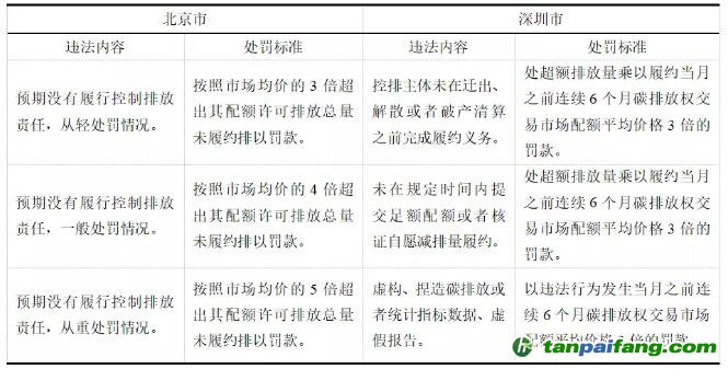 北京市、深圳市碳市場行政處罰自由裁量權(quán)實施標準比較