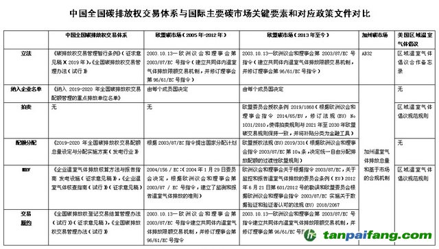 中國全國碳排放權(quán)交易體系與國際主要碳市場關(guān)鍵要素和對應(yīng)政策文件對比 資料來源：美國環(huán)保協(xié)會