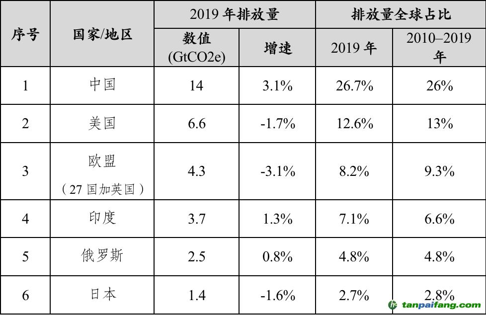 數(shù)據(jù)來(lái)源：聯(lián)合國(guó)環(huán)境規(guī)劃署，《2020年排放差距報(bào)告》，2020.12.