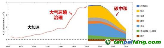 碳排放加速增加、達(dá)峰與碳中和路徑示意圖。我國生態(tài)環(huán)境治理的重要工作將逐漸從大氣環(huán)境治理過渡到碳中和(圖源:清華大學(xué)氣候變化與可持續(xù)發(fā)展研究院研究報告)
