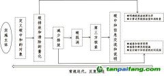 “碳達(dá)峰、碳中和”標(biāo)準(zhǔn)解讀與認(rèn)證實(shí)踐