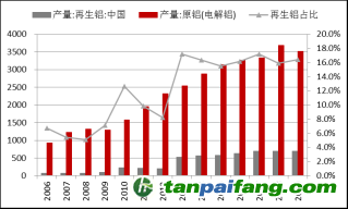 資料來(lái)源：Wind，東海期貨研究所整理
