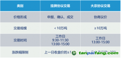 全國碳市場有幾種交易方式？