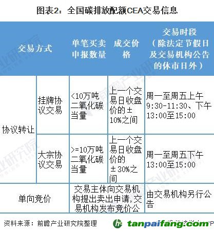 圖表2:全國(guó)碳排放配額CEA交易信息