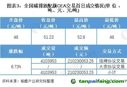 圖表3:全國(guó)碳排放配額CEA交易首日成交情況(單位：噸、元、元/噸)