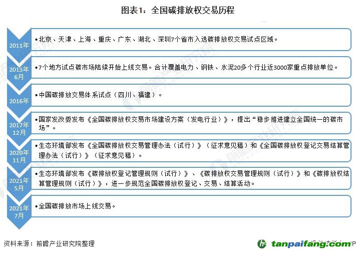 圖表1:全國(guó)碳排放權(quán)交易歷程