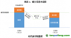 碳排放權(quán)期貨上線在即？碳市場將補充關(guān)鍵一環(huán)