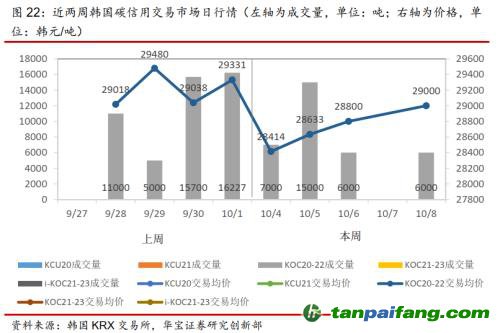 全國碳交易量大幅增加，國際碳市場碳價回落——碳市場周報（2021.9.27-2021.10.10）