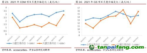 全國碳交易量大幅增加，國際碳市場碳價回落——碳市場周報（2021.9.27-2021.10.10）