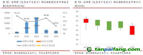 全國碳交易量大幅增加，國際碳市場碳價回落——碳市場周報（2021.9.27-2021.10.10）