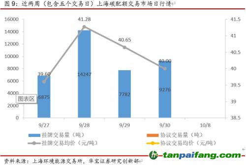 全國碳交易量大幅增加，國際碳市場碳價回落——碳市場周報（2021.9.27-2021.10.10）