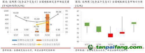 全國碳交易量大幅增加，國際碳市場碳價回落——碳市場周報（2021.9.27-2021.10.10）