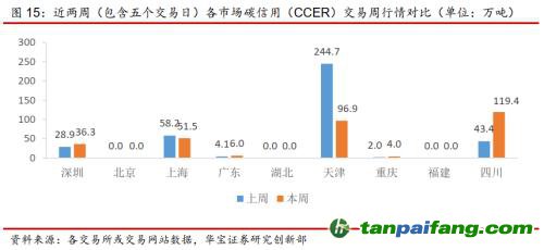 全國碳交易量大幅增加，國際碳市場碳價回落——碳市場周報（2021.9.27-2021.10.10）