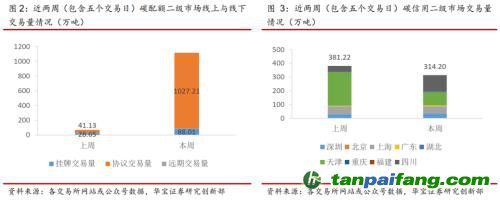 全國碳交易量大幅增加，國際碳市場碳價回落——碳市場周報（2021.9.27-2021.10.10）