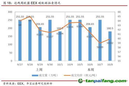 全國碳交易量大幅增加，國際碳市場碳價回落——碳市場周報（2021.9.27-2021.10.10）