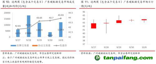 全國碳交易量大幅增加，國際碳市場碳價回落——碳市場周報（2021.9.27-2021.10.10）