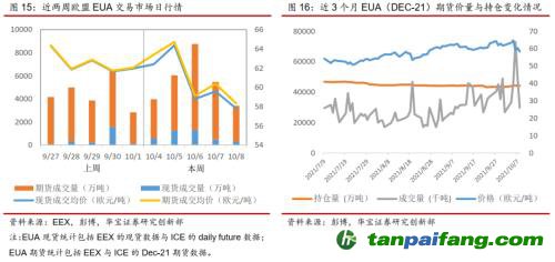 全國碳交易量大幅增加，國際碳市場碳價回落——碳市場周報（2021.9.27-2021.10.10）