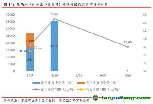 全國碳交易量大幅增加，國際碳市場碳價回落——碳市場周報（2021.9.27-2021.10.10）