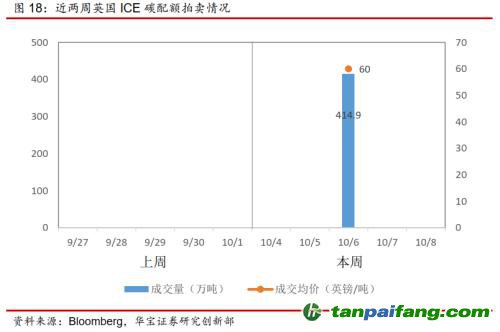 全國碳交易量大幅增加，國際碳市場碳價回落——碳市場周報（2021.9.27-2021.10.10）