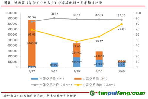 全國碳交易量大幅增加，國際碳市場碳價回落——碳市場周報（2021.9.27-2021.10.10）