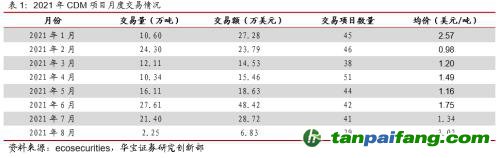 全國碳交易量大幅增加，國際碳市場碳價回落——碳市場周報（2021.9.27-2021.10.10）
